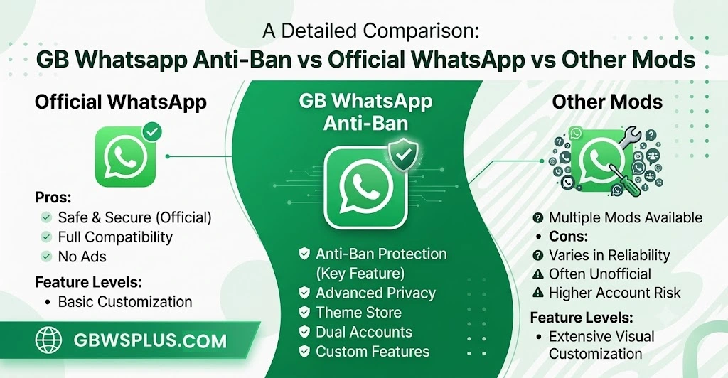 GB WhatsApp Anti-Ban vs Official WhatsApp vs Other Mods