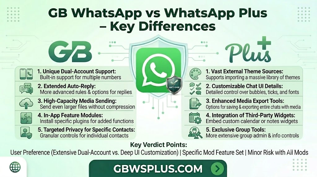 GB WhatsApp vs WhatsApp Plus Full Comparison (2026)